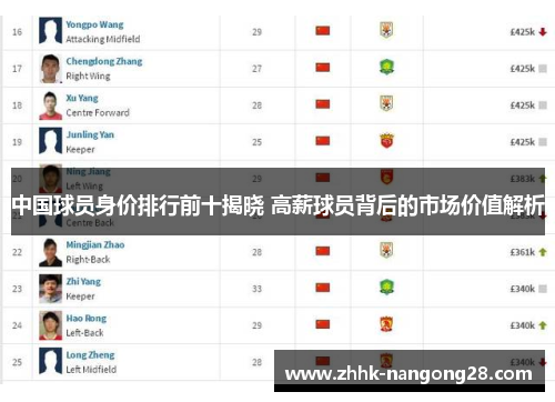 中国球员身价排行前十揭晓 高薪球员背后的市场价值解析