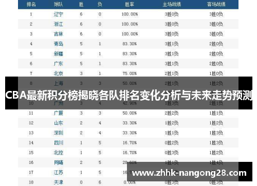CBA最新积分榜揭晓各队排名变化分析与未来走势预测